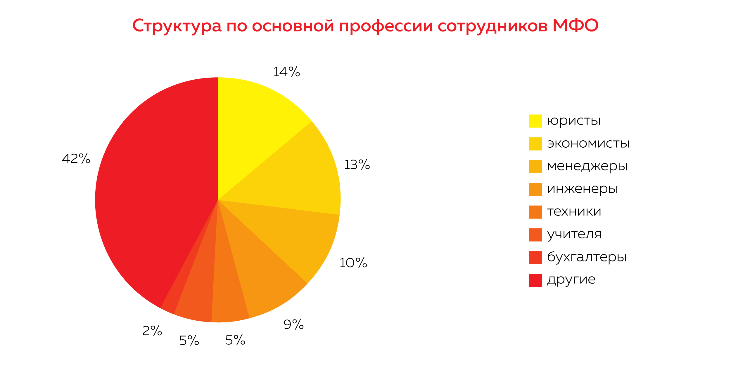 Структура по основной профессии сотрудников МФО