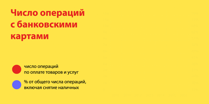 Динамика роста количества операция по картам с 2010 по 2016 год